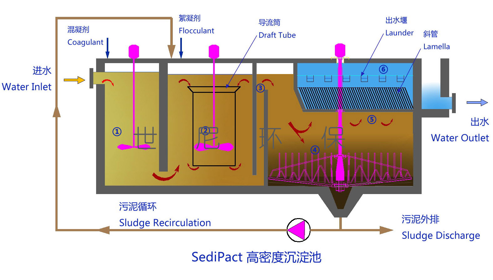 SediPact ® 高密度沉淀池—微砂沉淀池,高效沉淀池,重介速沉淀池，加砂高效沉淀池，高密度沉淀池，世尼环保, actiflo
