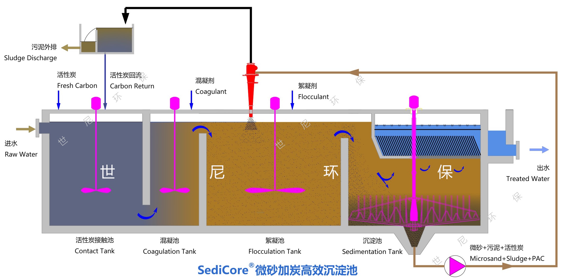 SediCore ® Carb 微砂加炭沉淀池—微砂沉淀池,高效沉淀池,重介速沉淀池，加砂高效沉淀池，高密度沉淀池，世尼环保, actiflo